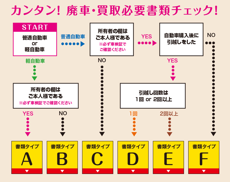 カンタン！廃車買取必要者類チェック