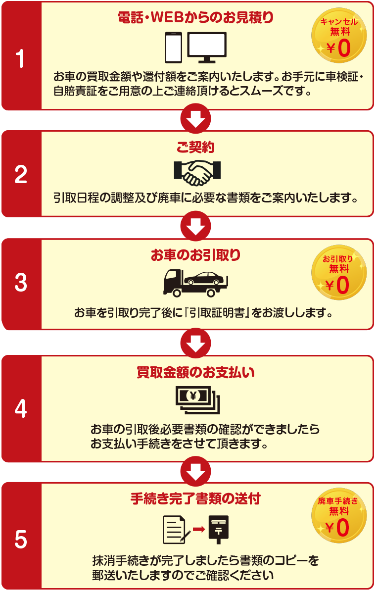 廃車手続きの流れイメージ